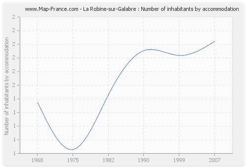 La Robine-sur-Galabre : Number of inhabitants by accommodation